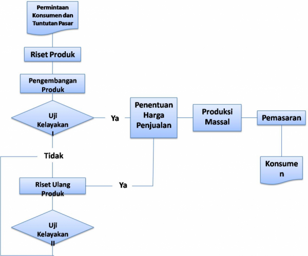 flowchart pengembangan produk